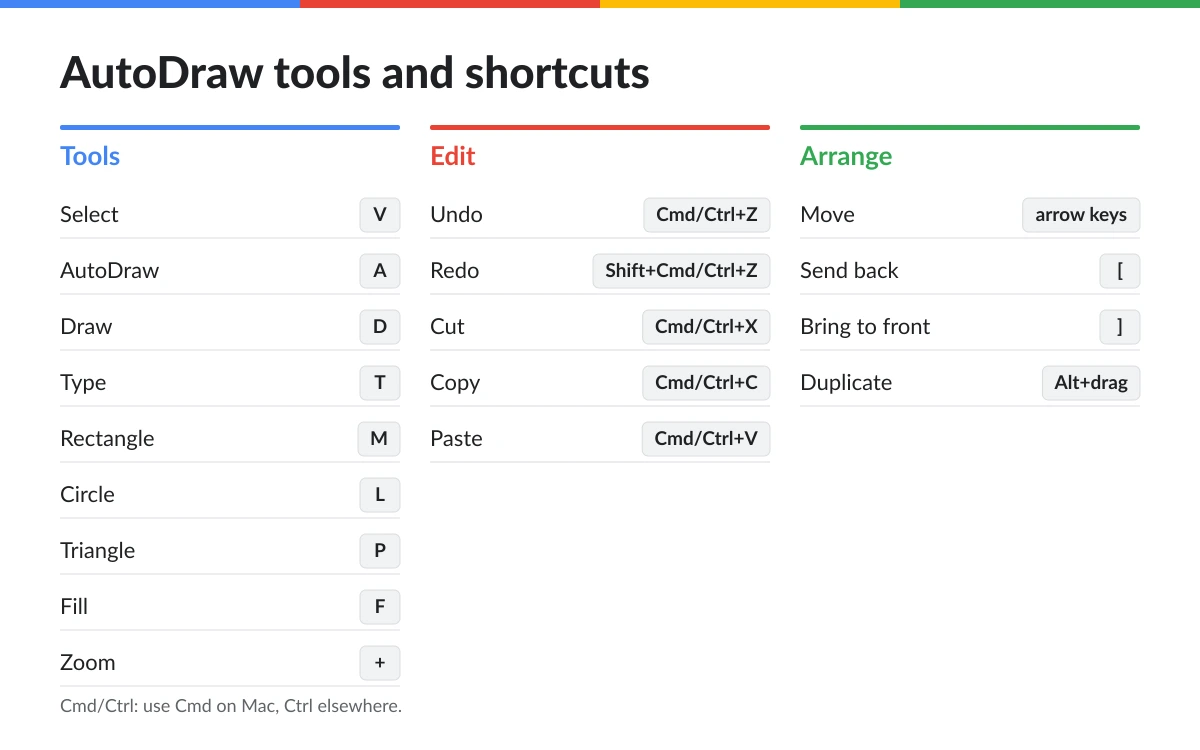 Reference card of AutoDraw's toolbar tools and keyboard shortcuts