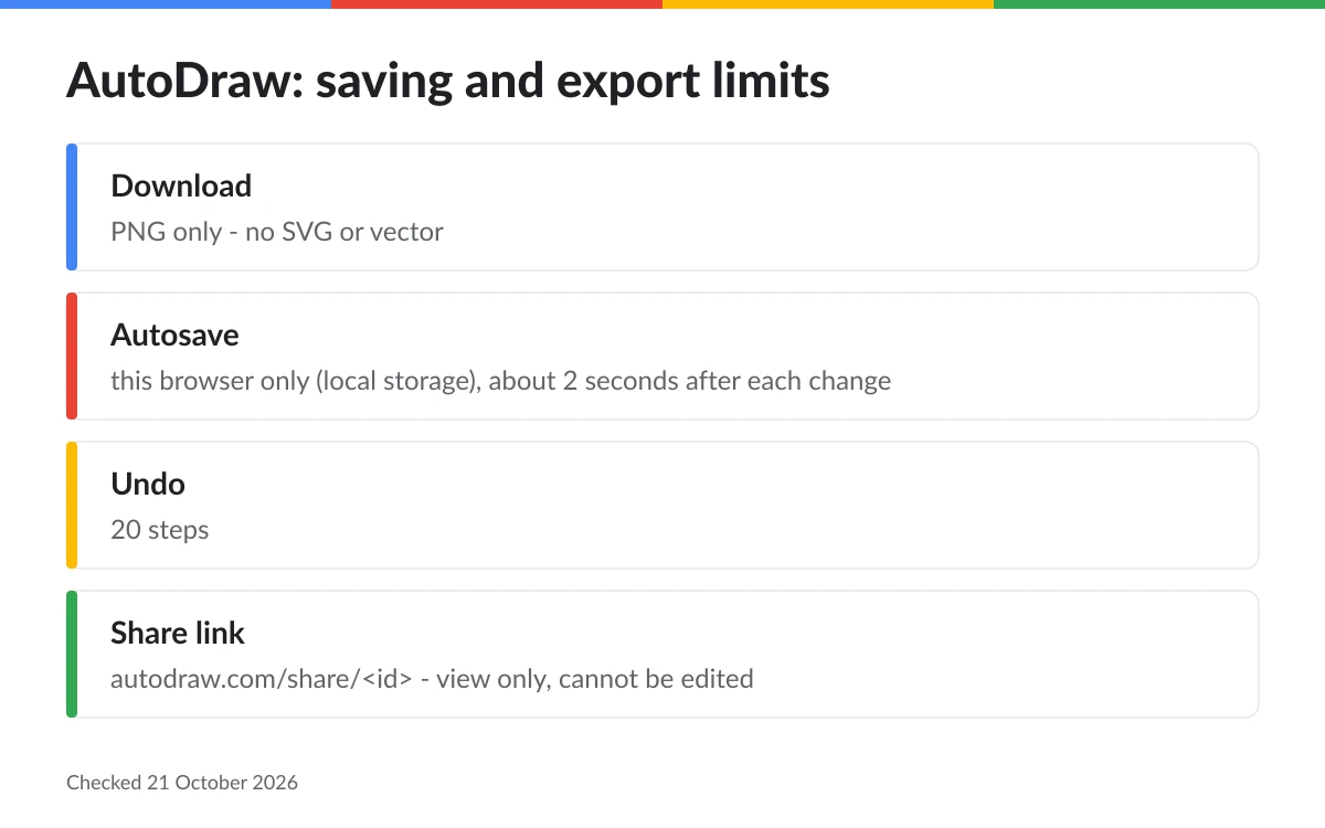 Summary card of AutoDraw's output limits: PNG-only download, browser-only autosave, 20-step undo and view-only share links