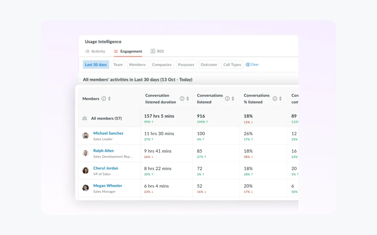 Avoma usage activity and engagement dashboard card
