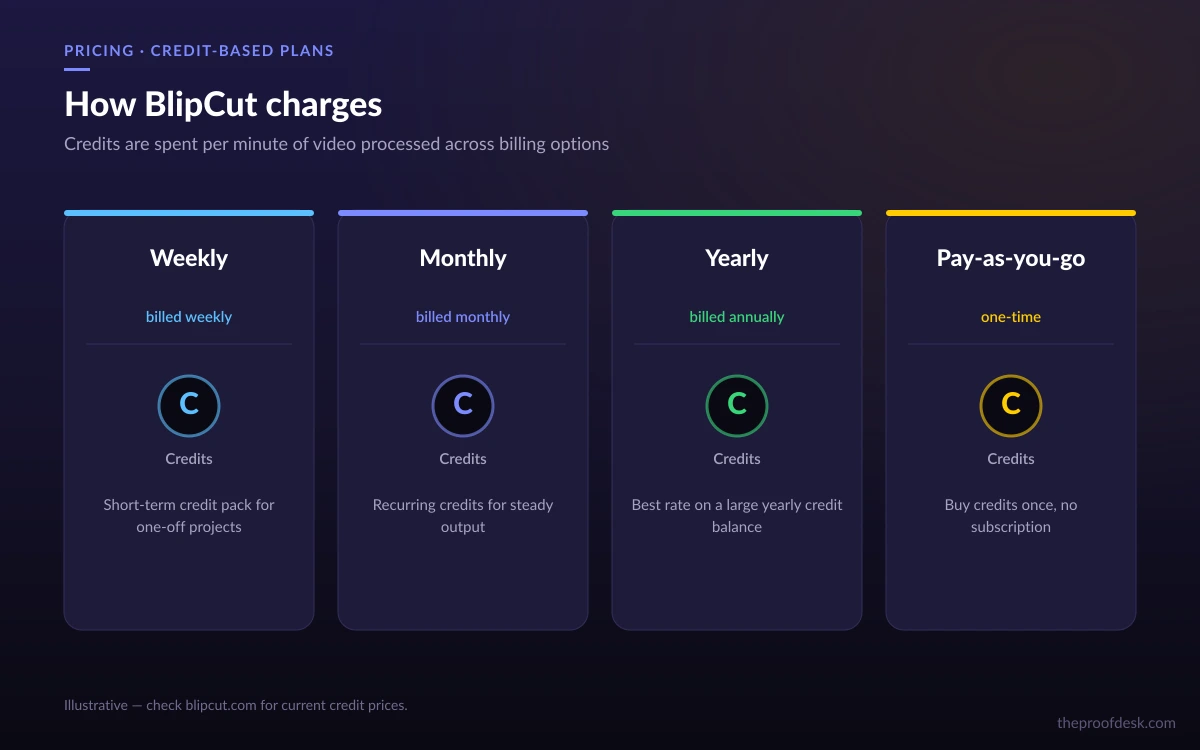 BlipCut pricing tiers comparison across weekly, monthly, yearly, and pay-as-you-go