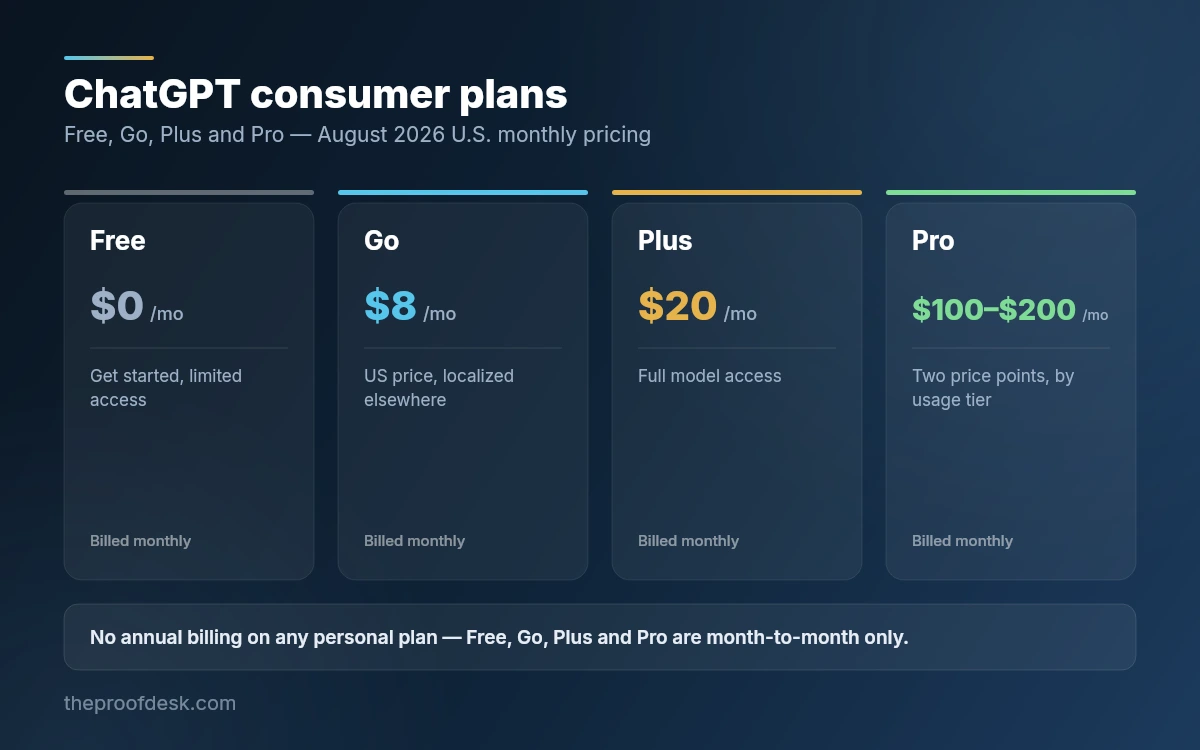 Four price cards comparing ChatGPT Free at zero dollars, Go at eight dollars a month, Plus at twenty dollars a month and Pro at one hundred to two hundred dollars a month