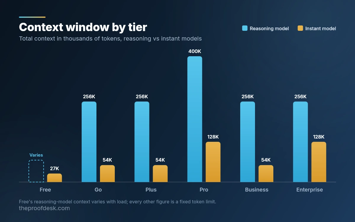 Grouped bar chart of ChatGPT context windows by plan, comparing reasoning and instant model totals, with the Free reasoning bar drawn as a dashed bar labelled Varies