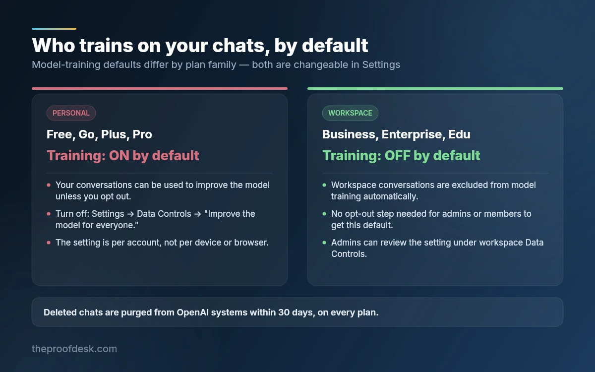 Two-panel comparison showing model training switched on by default for personal Free, Go, Plus and Pro accounts and off by default for Business, Enterprise and Edu workspaces