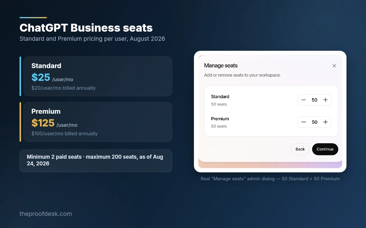 ChatGPT Business seat pricing for Standard and Premium seats beside a screenshot of the Manage seats admin dialog showing fifty Standard and fifty Premium seats