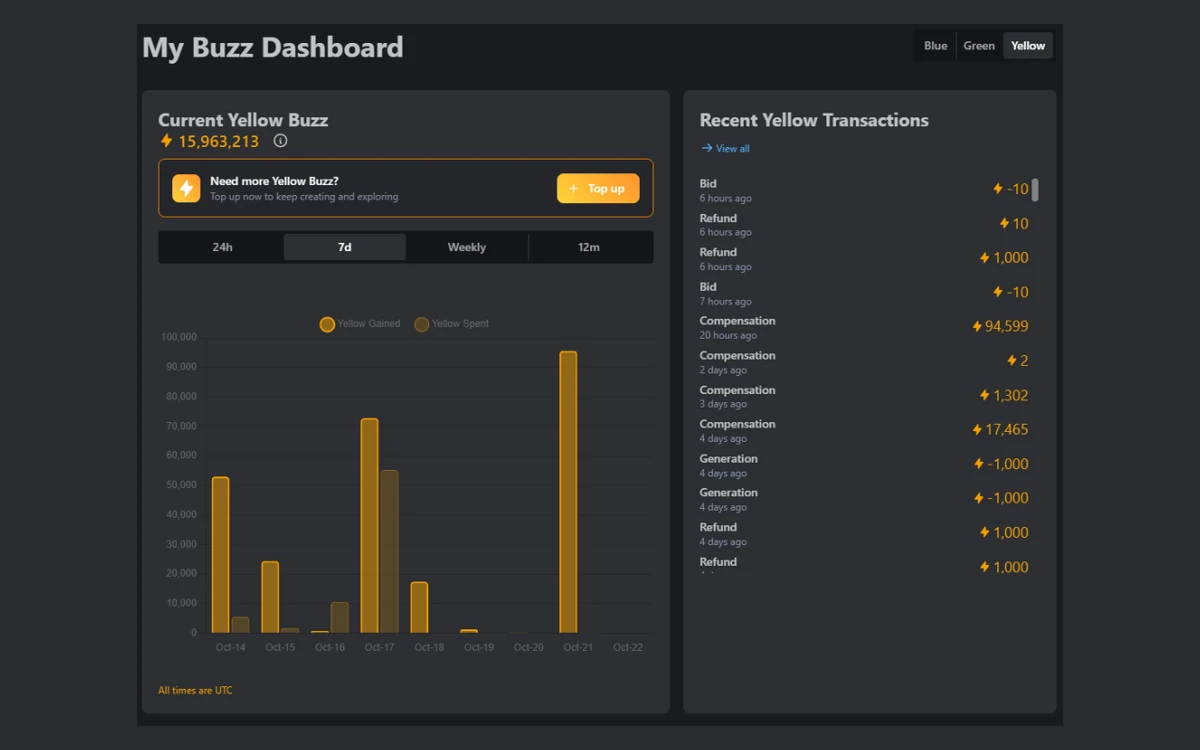 Civitai My Buzz dashboard with Blue, Green and Yellow Buzz tabs, a spending chart and a transaction list