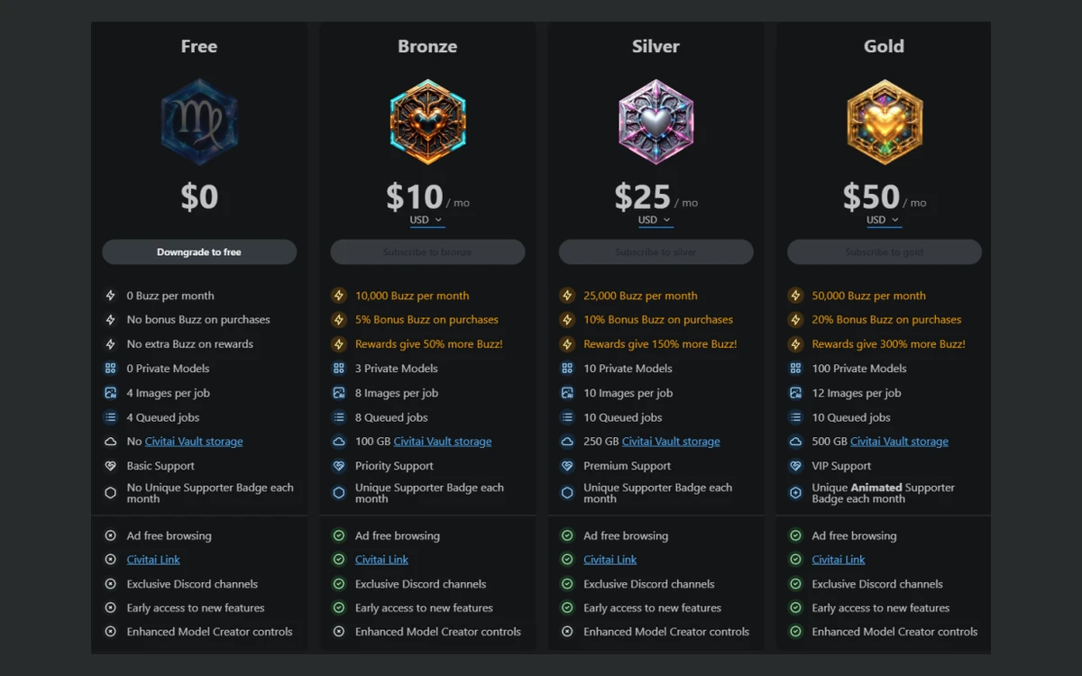 Civitai membership comparison table listing Free, Bronze, Silver and Gold tiers with their monthly Buzz and generation limits