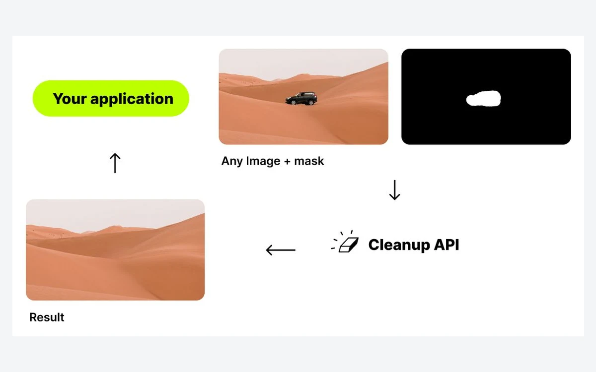 Cleanup.pictures API use-case graphic showing automated object removal at scale