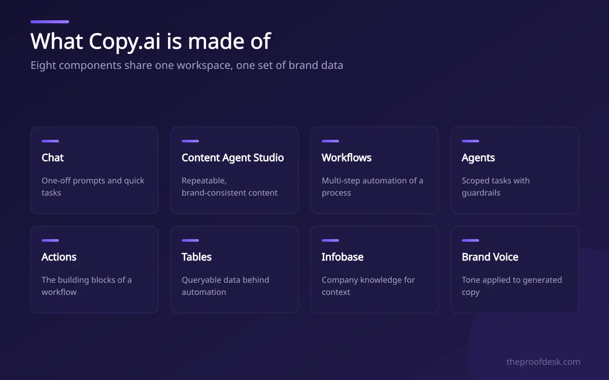 Diagram of the eight Copy.ai platform components with a one-line description of each