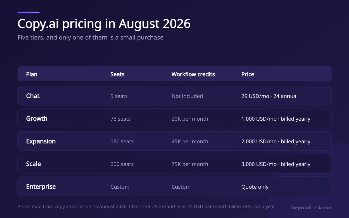 Table of Copy.ai plans listing seats, monthly workflow credits and price for Chat, Growth, Expansion, Scale and Enterprise