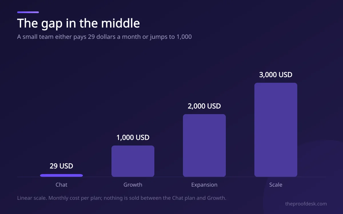 Bar chart comparing the monthly cost of the Chat, Growth, Expansion and Scale plans on a linear scale