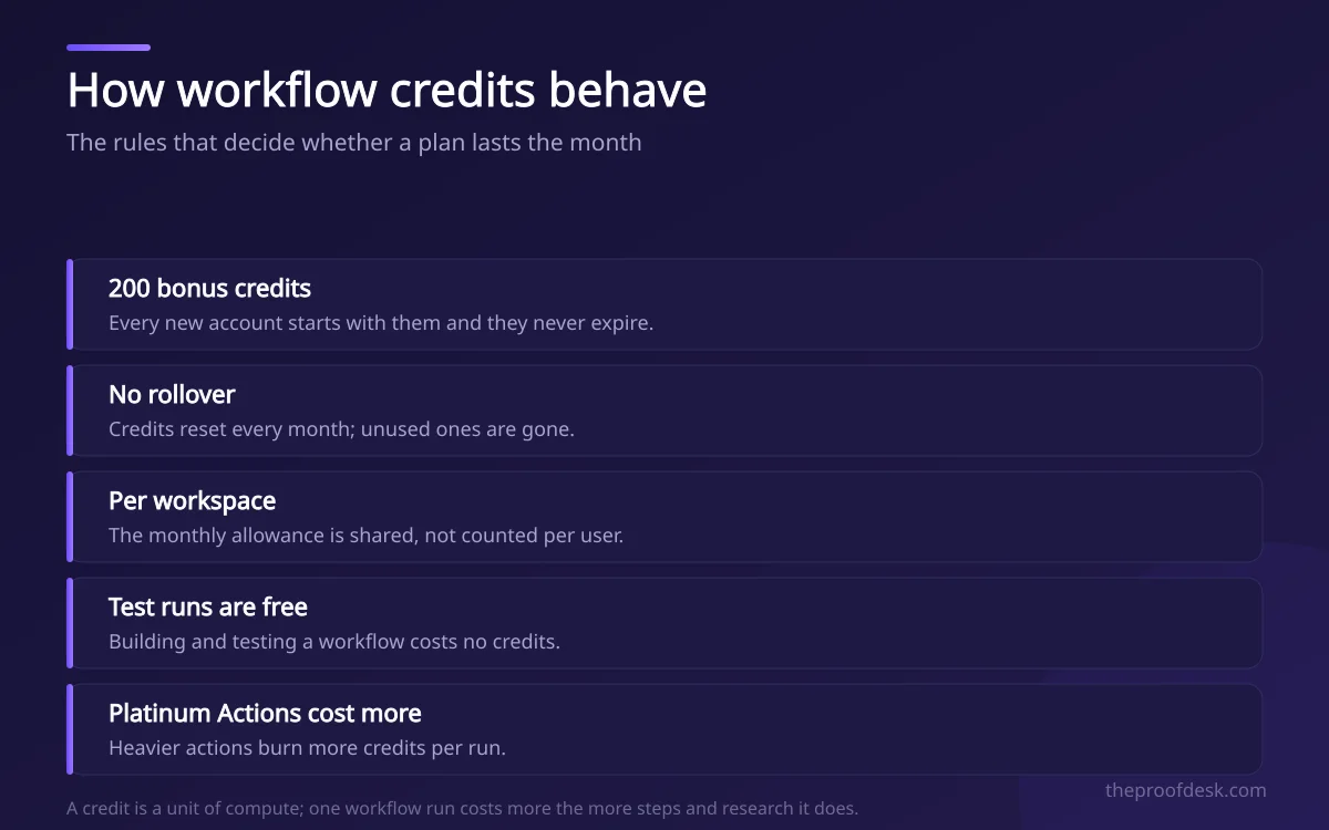 Card list of five workflow credit rules including bonus credits, monthly reset, workspace-level allowance, free test runs and Platinum Actions