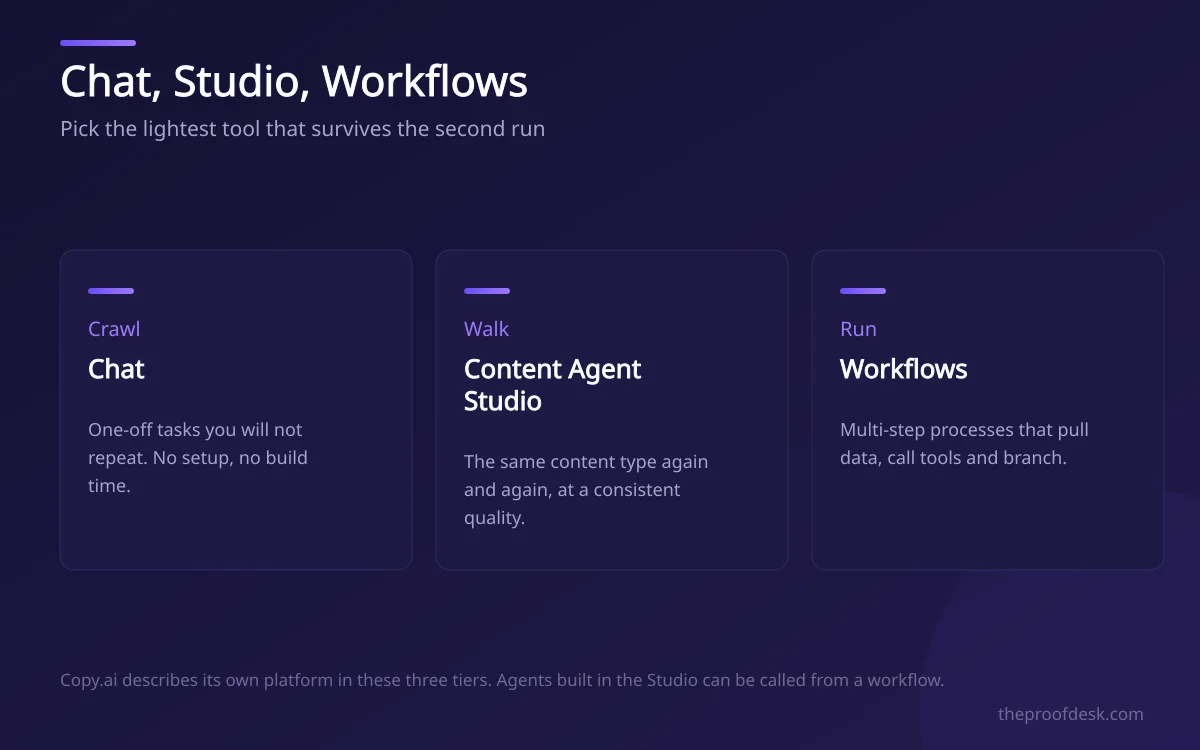 Three panels showing the crawl, walk and run tiers mapped to Chat, Content Agent Studio and Workflows