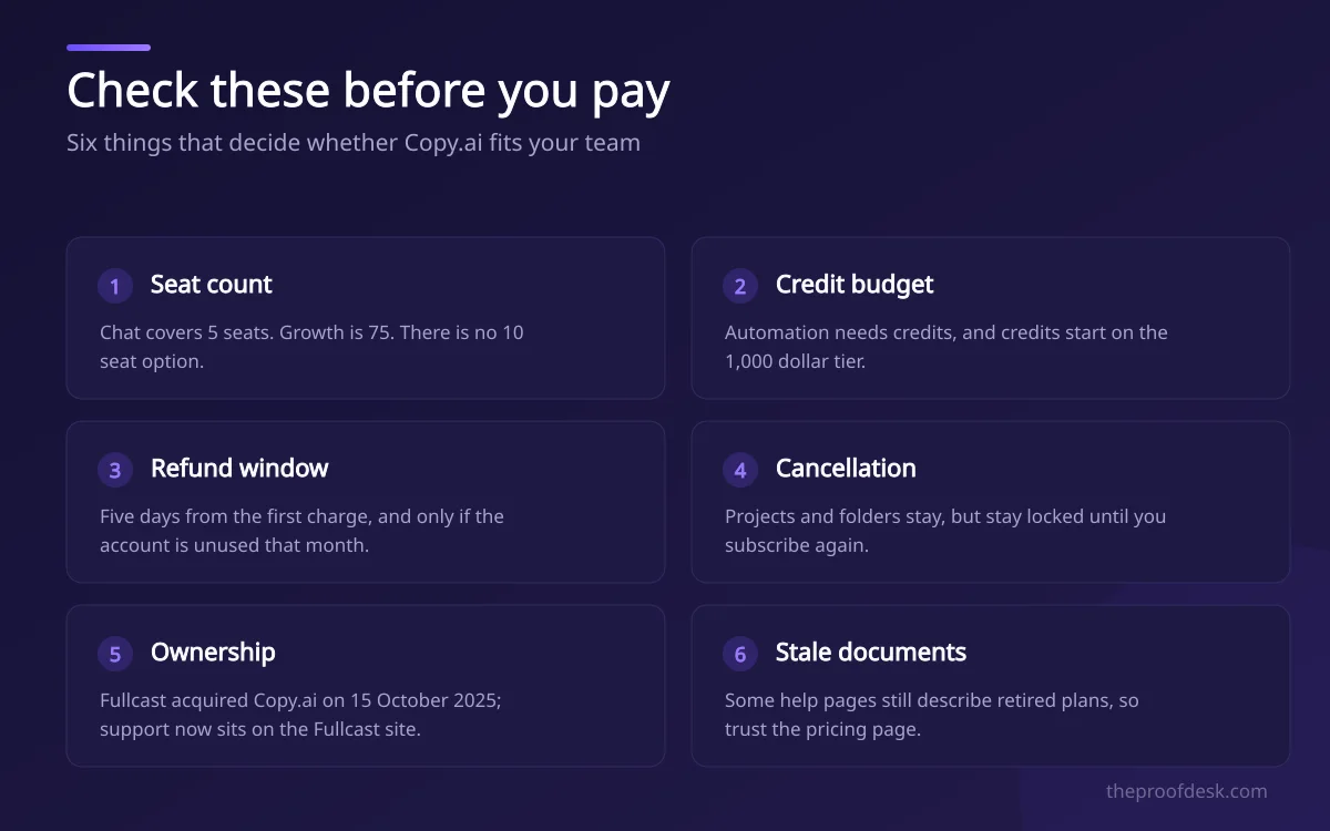 Checklist of six things to verify before buying Copy.ai, covering seats, credits, refunds, cancellation, ownership and outdated documents