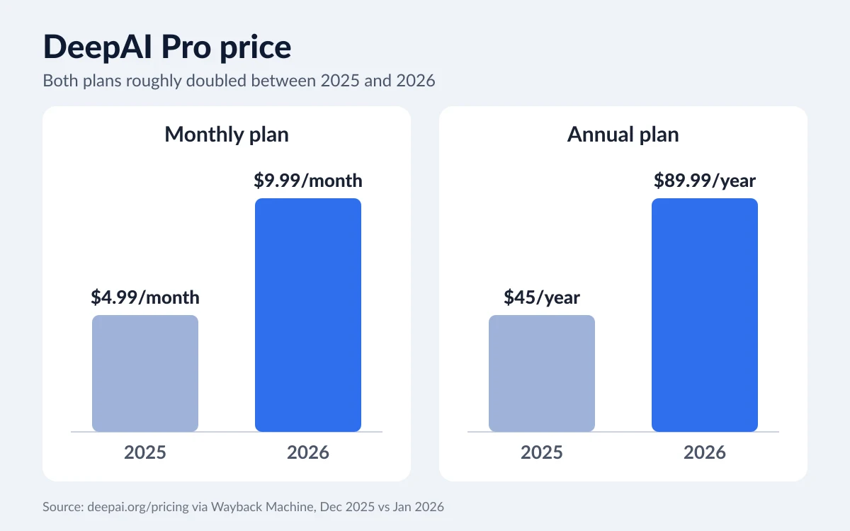 Chart comparing DeepAI Pro prices in 2025 ($4.99 a month, $45 a year) with 2026 ($9.99 a month, $89.99 a year)