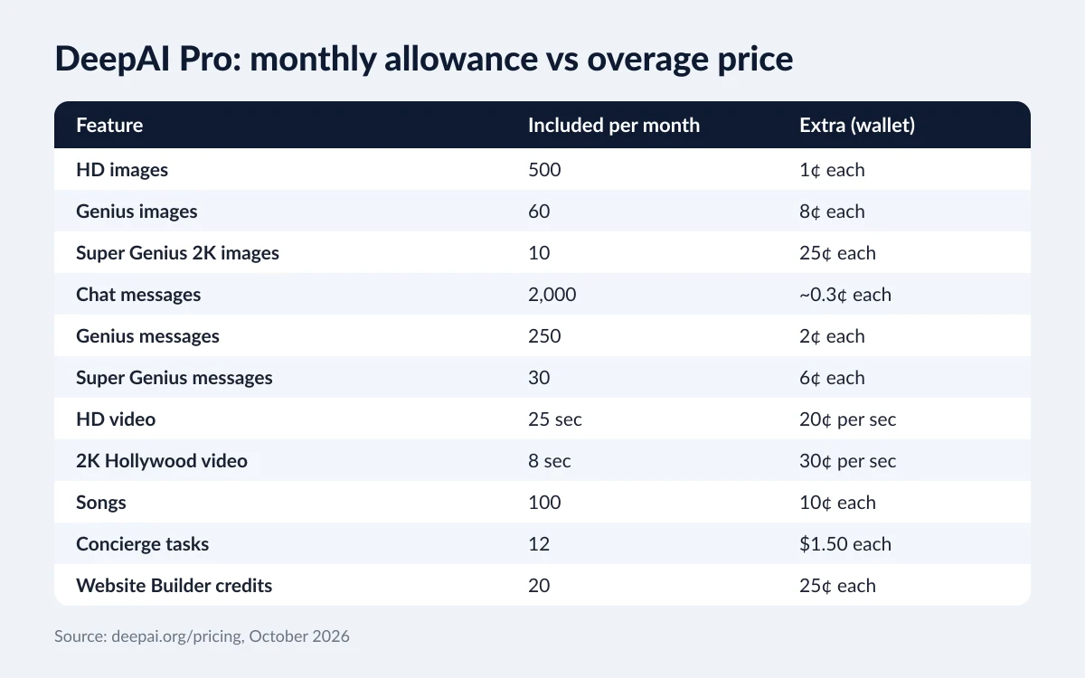Table of DeepAI Pro monthly allowances next to the per-unit overage price for each feature