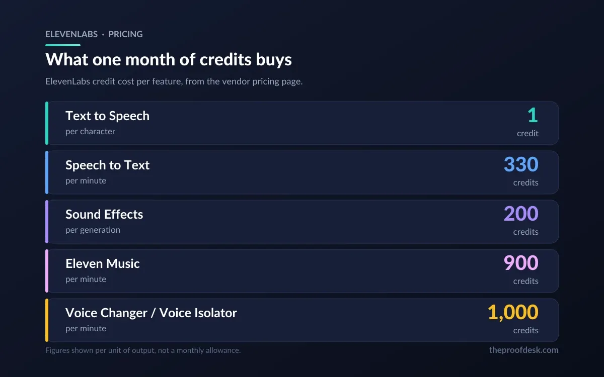 Chart comparing ElevenLabs credit costs per product, from 1 credit per character for text to speech up to 1,000 credits per minute for the voice changer