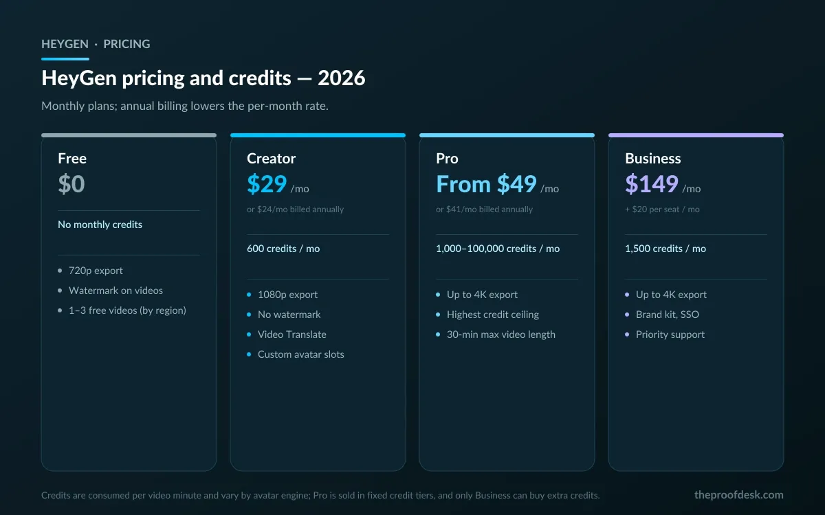 Comparison of HeyGen's Free, Creator, Pro and Business plans with prices and monthly credit allocations