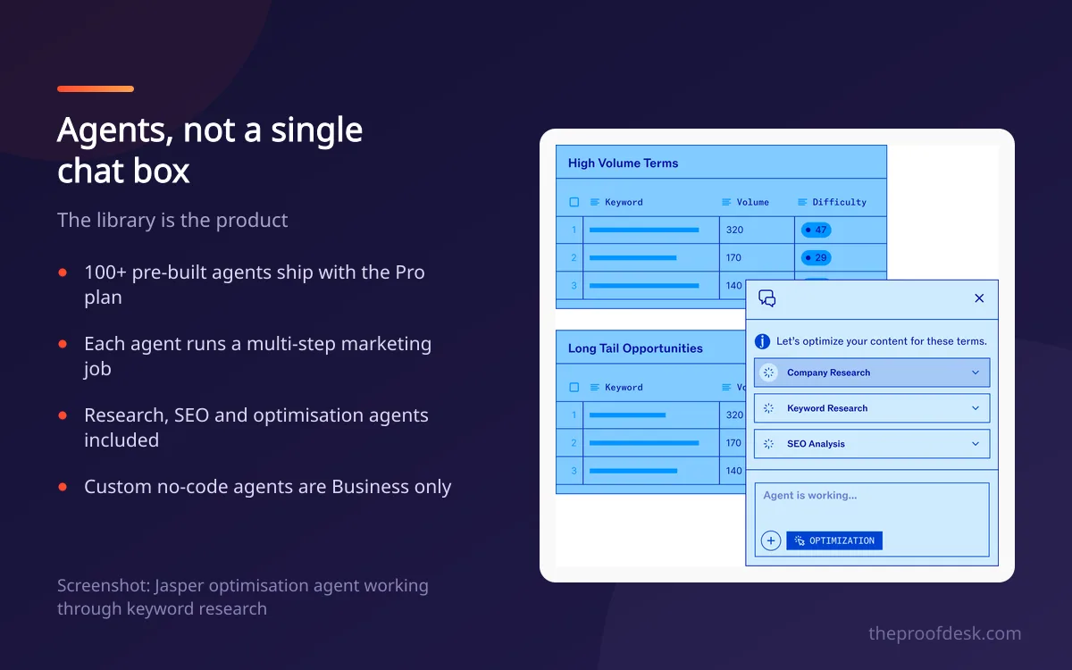 Jasper optimisation agent running keyword research beside tables of high volume and long tail terms