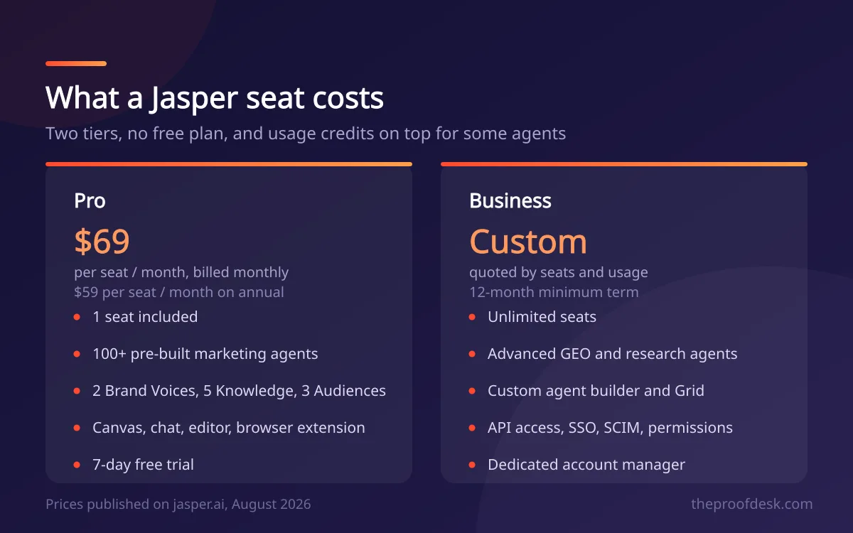 Comparison of the Jasper Pro and Business plans with prices, seat counts and included features