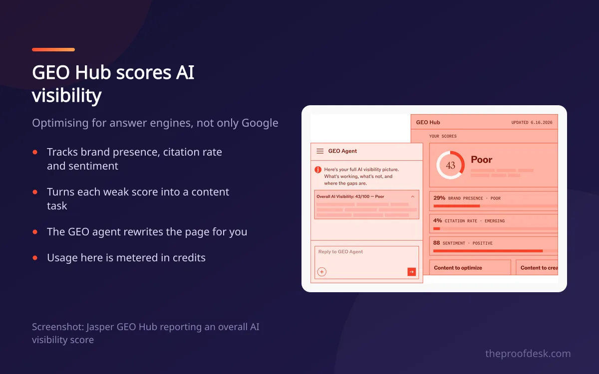 Jasper GEO Hub showing an overall AI visibility score of 43 with brand presence, citation rate and sentiment metrics