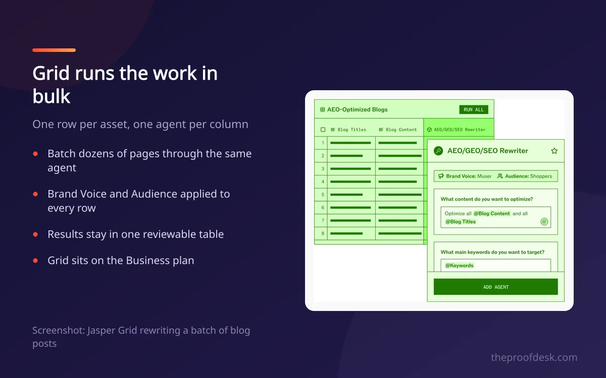 Jasper Grid rewriting a batch of blog posts with a Brand Voice and Audience applied to every row