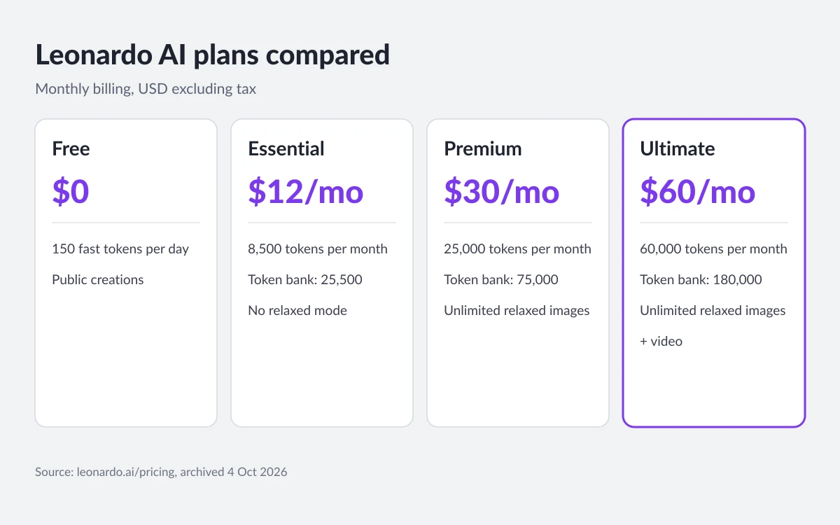 Comparison chart of Leonardo.Ai Free, Essential, Premium and Ultimate plans with monthly prices, token allowances, token banks and relaxed generation