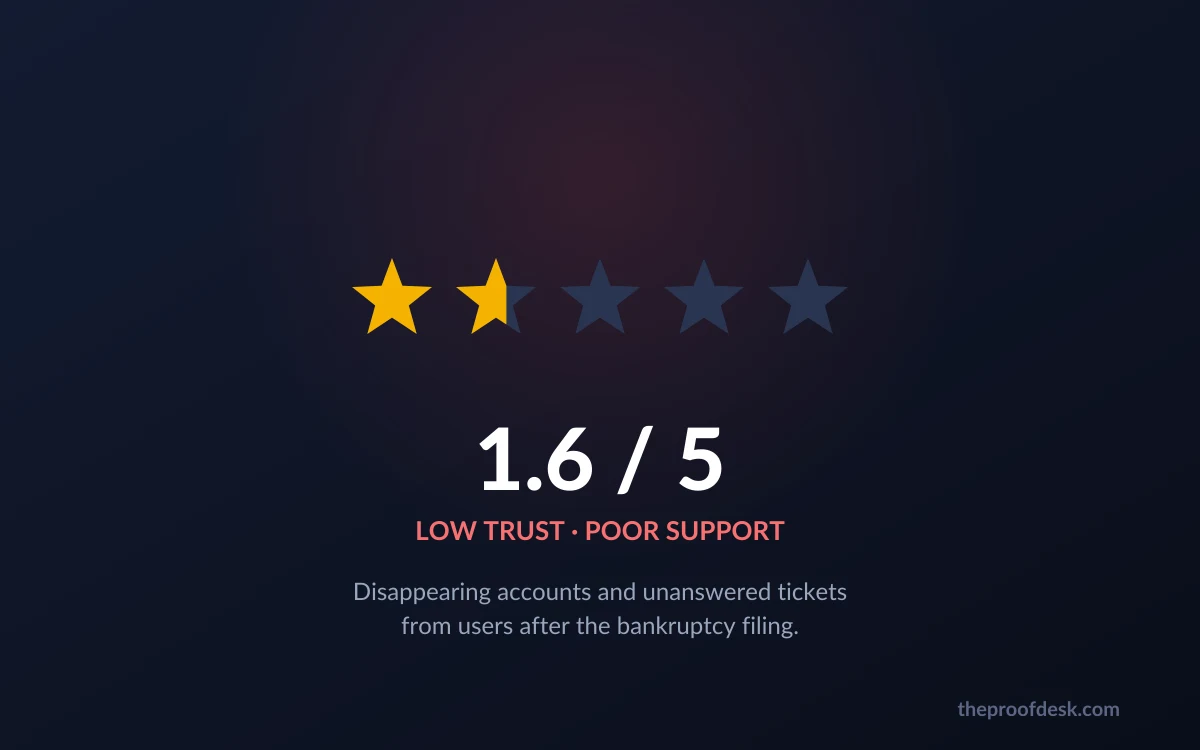 Illustration of a 1.6 out of 5 star rating with text about poor support, disappearing accounts and unanswered tickets