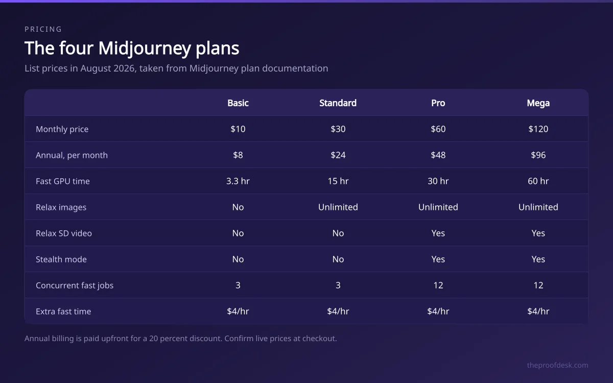 Table comparing Basic, Standard, Pro and Mega plans on price, fast GPU time, relax mode, stealth mode and concurrent jobs