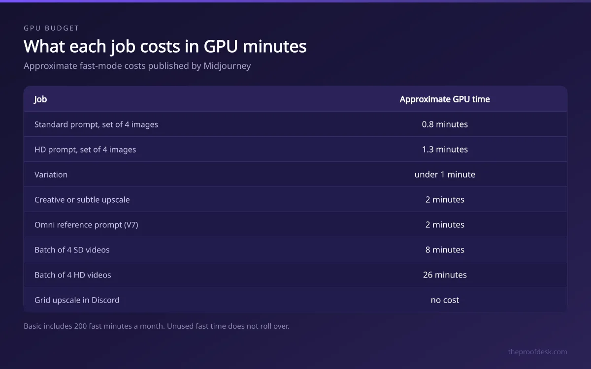 Table listing approximate GPU minute costs for image prompts, upscales and video batches