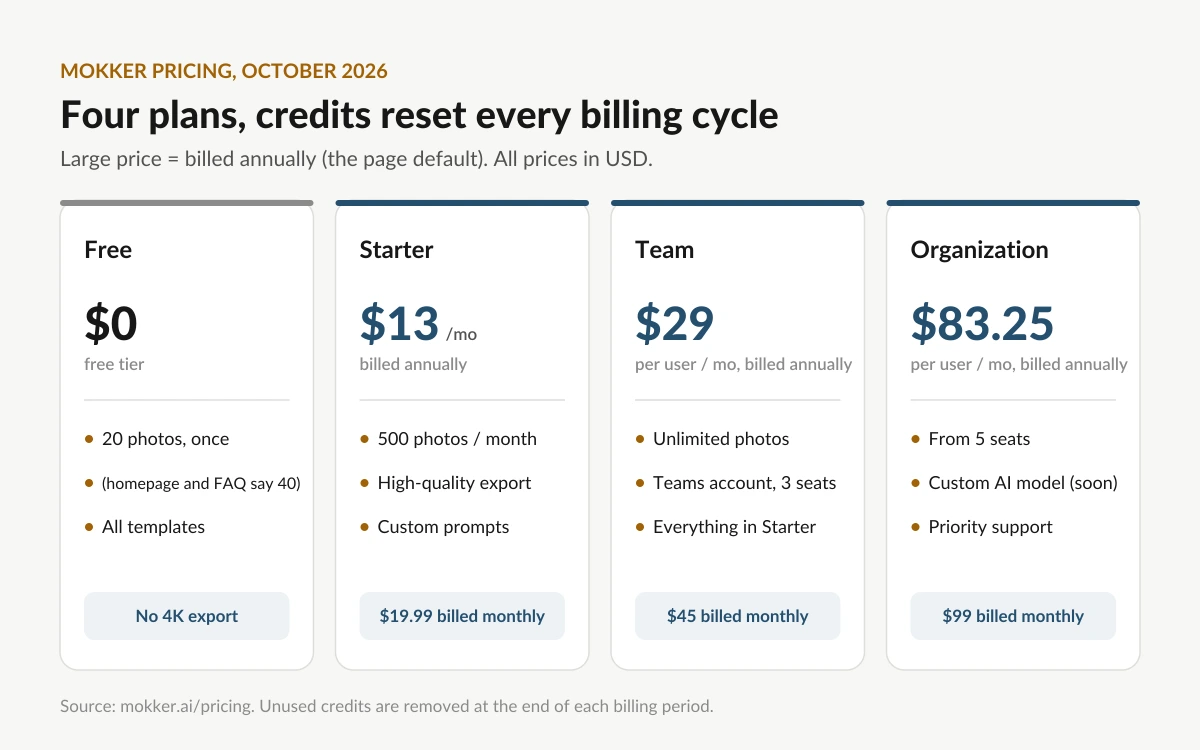 Table of Mokker's four plans with annual and monthly prices and photo allowances: Free 20 photos once, Starter $13 or $19.99, Team $29 or $45 per user, Organization $83.25 or $99 per user