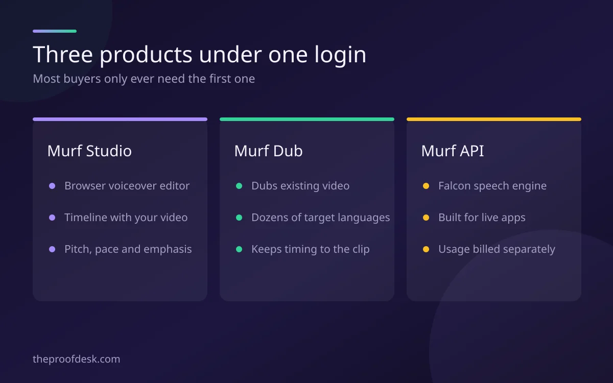 Three cards describing Murf Studio, Murf Dub and the Murf API