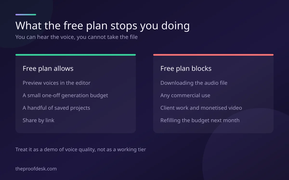 Two panels listing what the Murf free plan allows and what it blocks