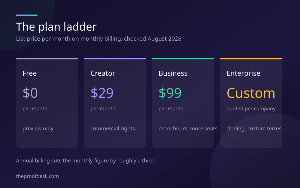 Four plan cards showing Free, Creator, Business and Enterprise prices