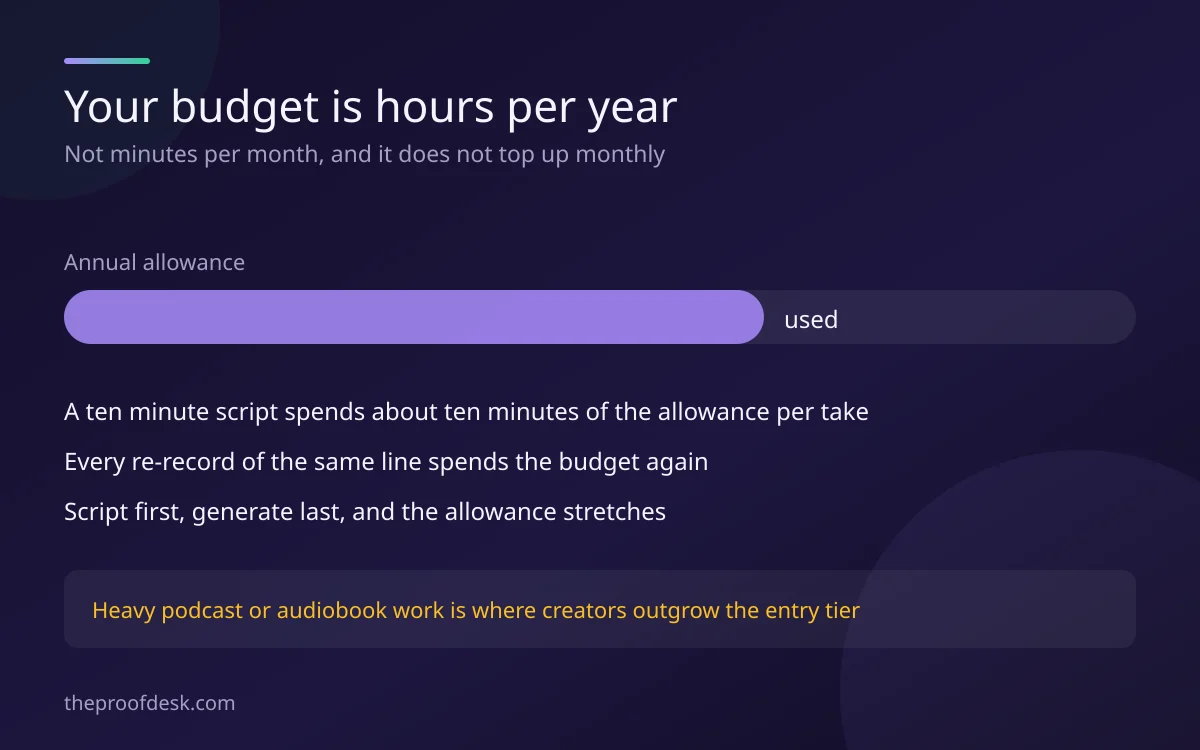 A progress bar illustrating an annual voice generation allowance being consumed