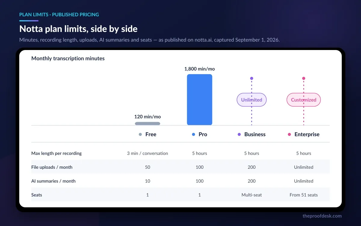 Bar chart comparing Notta plan limits across Free, Pro, Business and Enterprise, covering monthly transcription minutes, maximum length per recording, monthly file uploads and monthly AI summaries