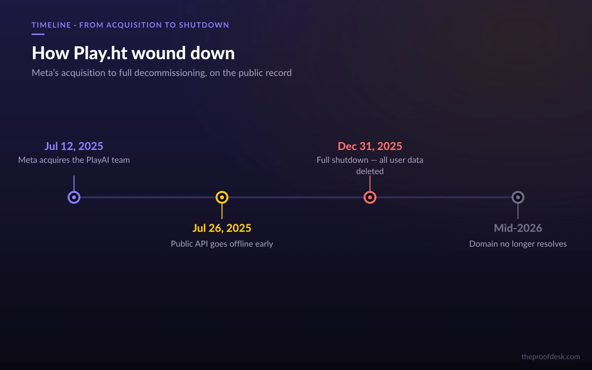 Timeline of the Play.ht shutdown from the July 2025 Meta acquisition to the December 2025 closure