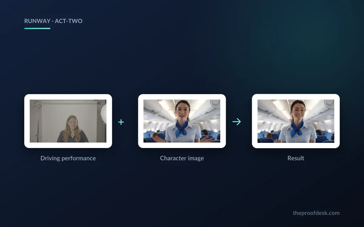 Act-Two composite showing a driving performance clip plus a still character photo producing an animated character output