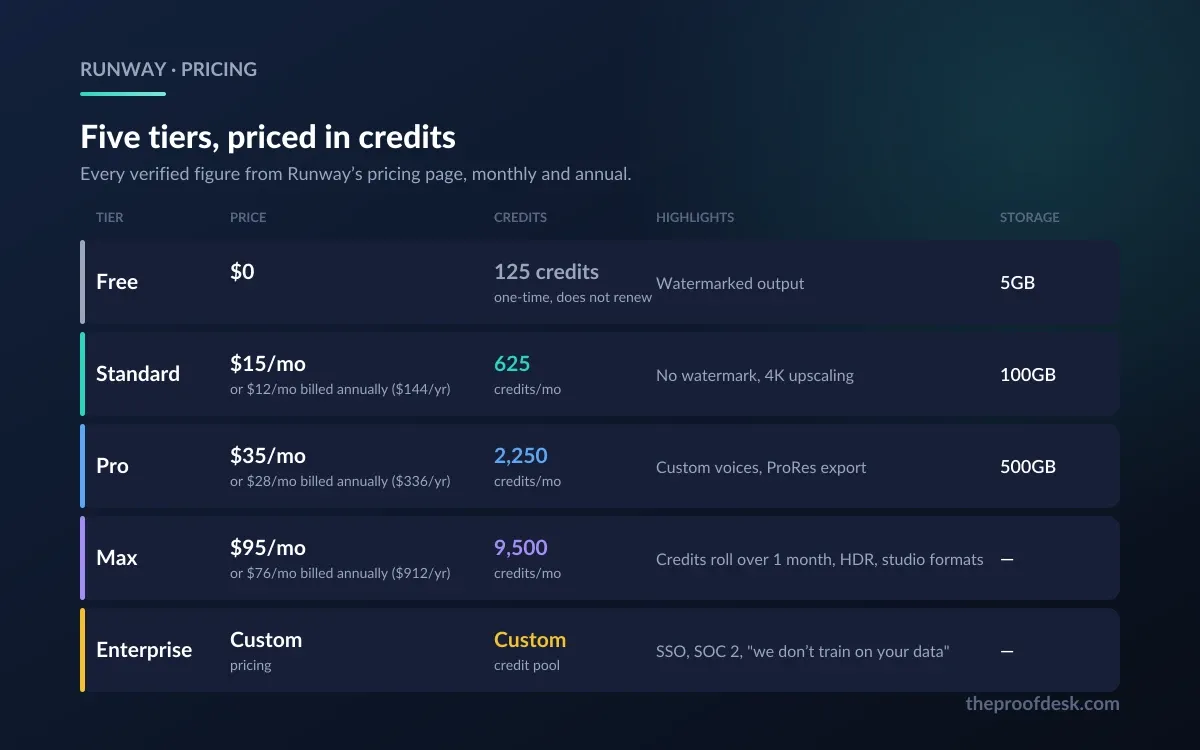 Comparison table of Runway's Free, Standard, Pro, Max and Enterprise plans with prices, monthly credits and headline features