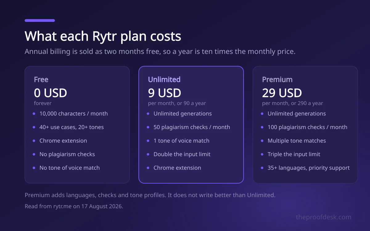 Comparison of the Rytr Free, Unlimited and Premium plans with prices and monthly limits