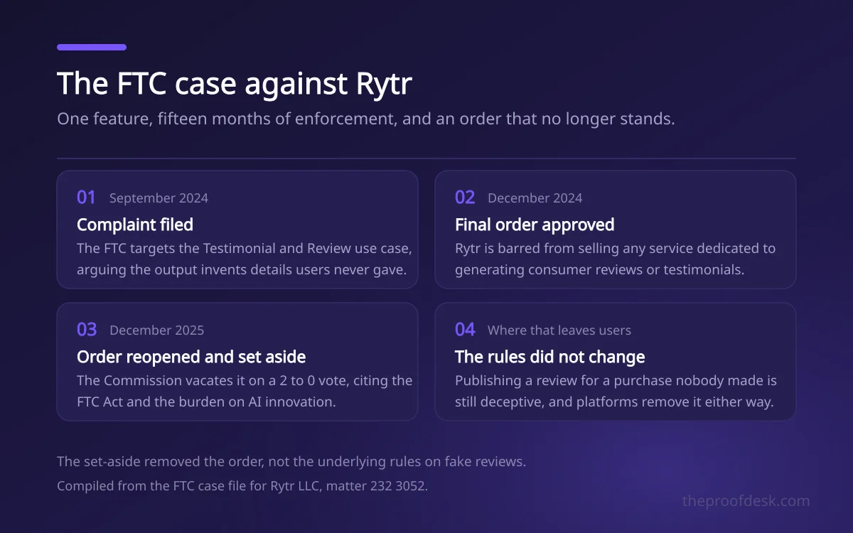 Timeline of the FTC case against Rytr from the 2024 complaint to the December 2025 set-aside order