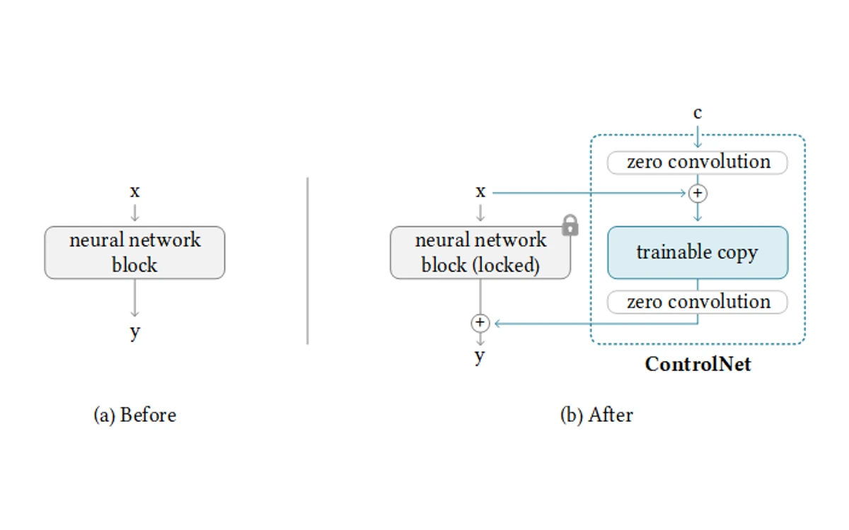 ControlNet architecture diagram showing a locked neural network block, a trainable copy and zero convolution layers