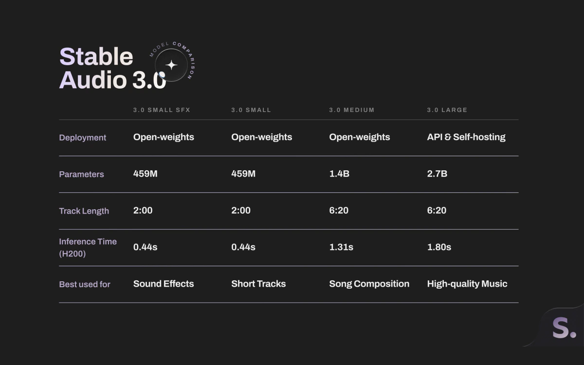 Stable Audio 3.0 model comparison chart listing parameter counts and maximum track length