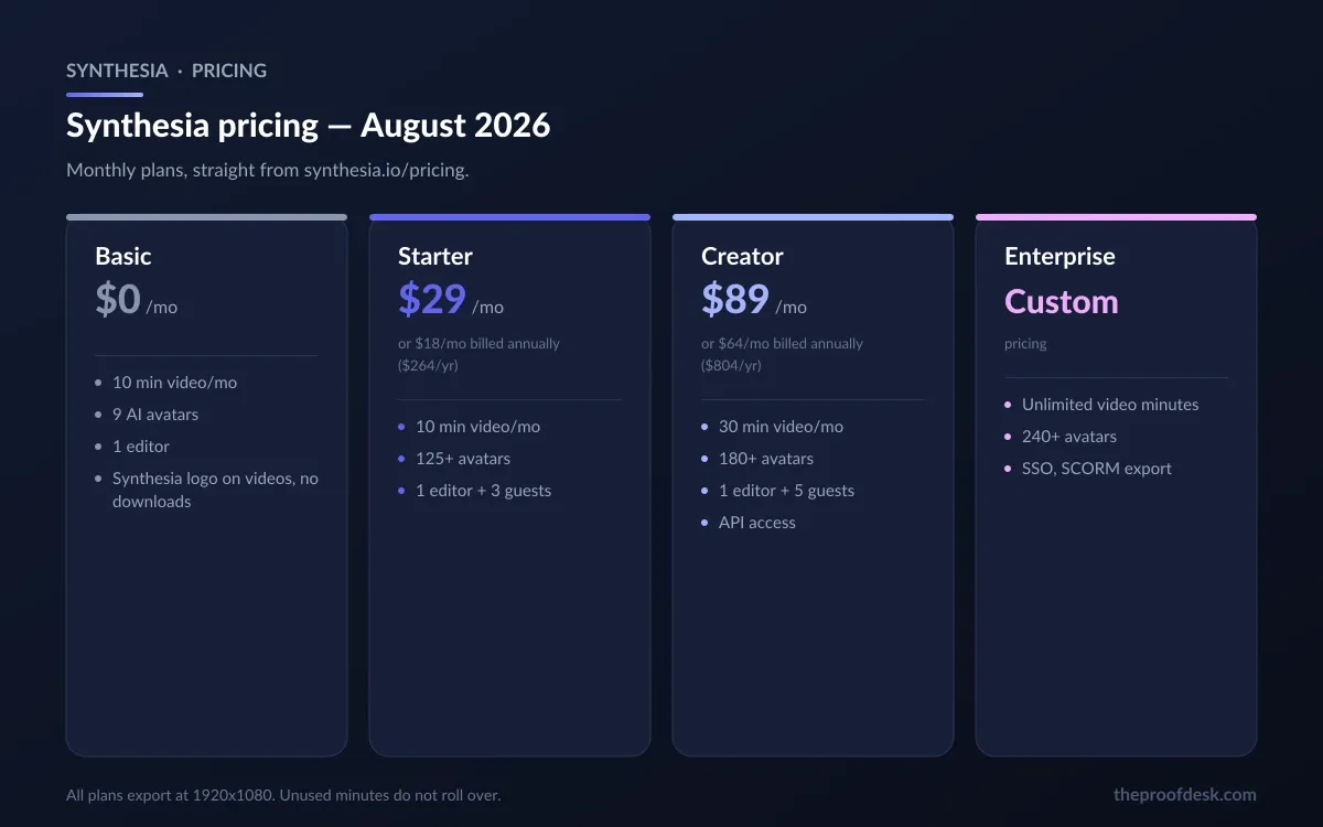 Comparison of the four Synthesia plans showing monthly and annual prices, monthly video minutes, avatar counts and seats