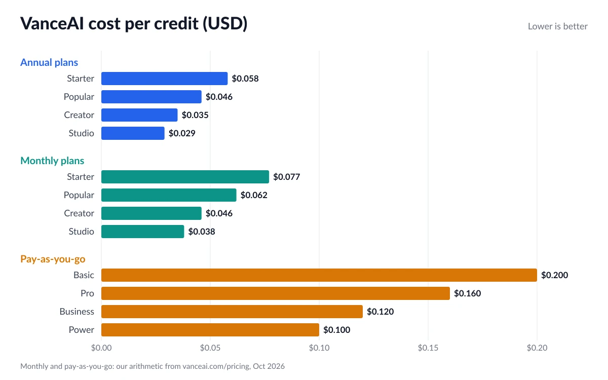 Bar chart comparing VanceAI cost per credit on annual, monthly and pay-as-you-go plans