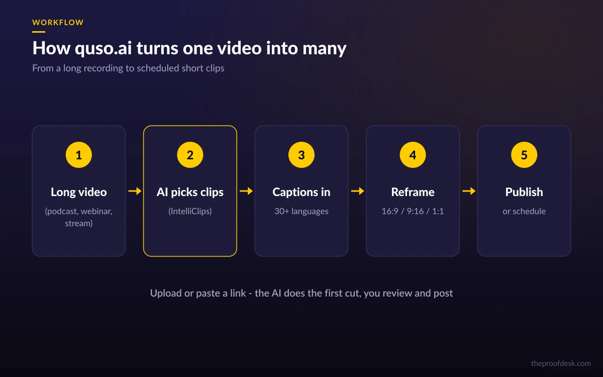 Diagram of the quso.ai workflow from a long video to AI-selected clips, captions and reframed exports
