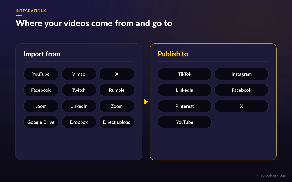 Source platforms quso.ai can import from and social networks it can publish to