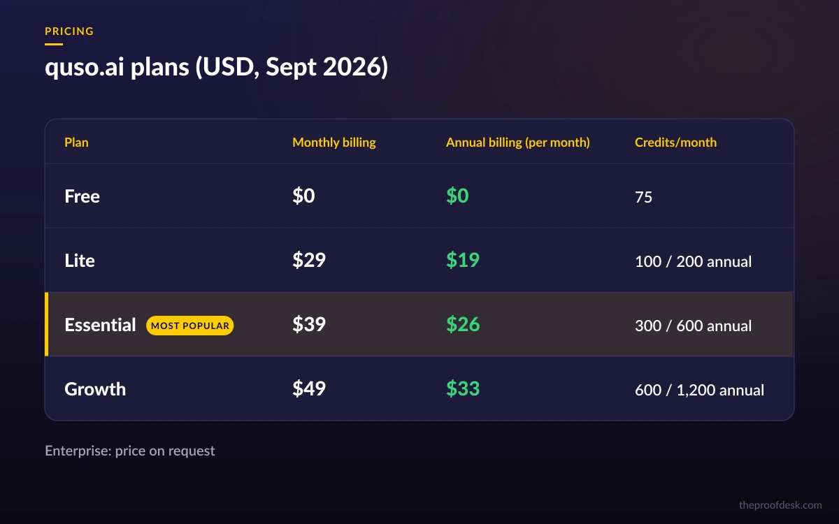 Comparison of quso.ai Free, Lite, Essential and Growth plan prices and credits