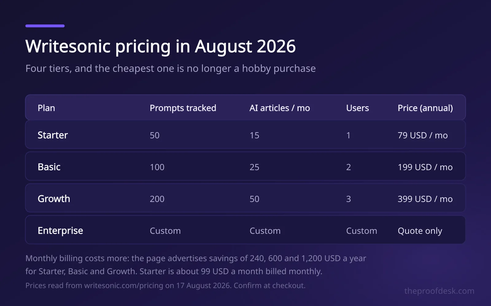 Table of Writesonic plans with tracked prompts, monthly article allowance, user seats and annual price