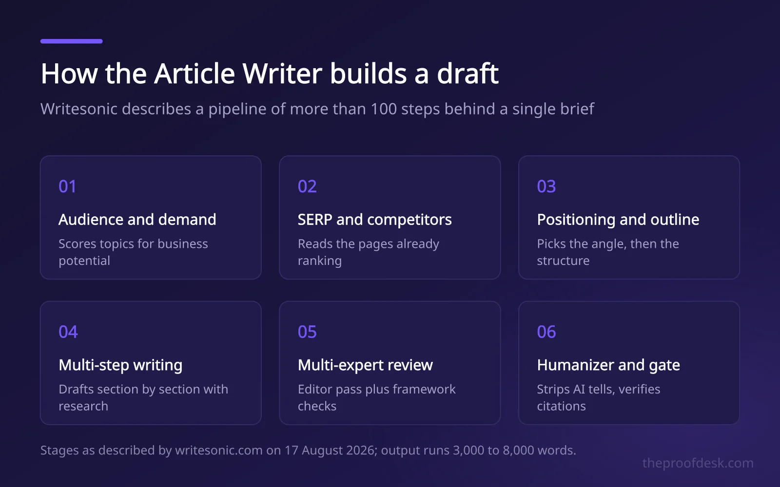 Six numbered stages of the Writesonic Article Writer pipeline from audience research to the humanizer gate