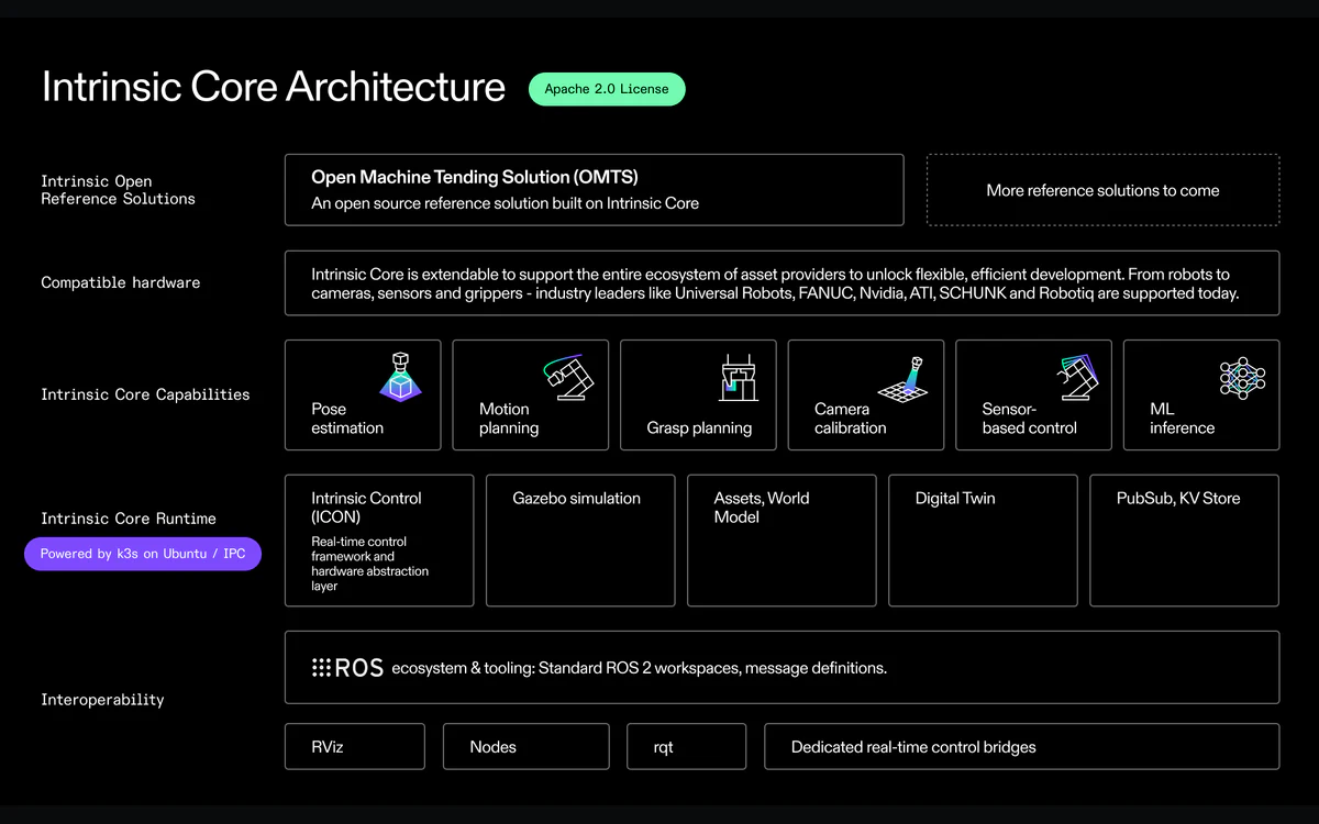 Intrinsic Core architecture diagram showing reference solutions, compatible hardware, capabilities, the k3s-based runtime and ROS 2 interoperability layers